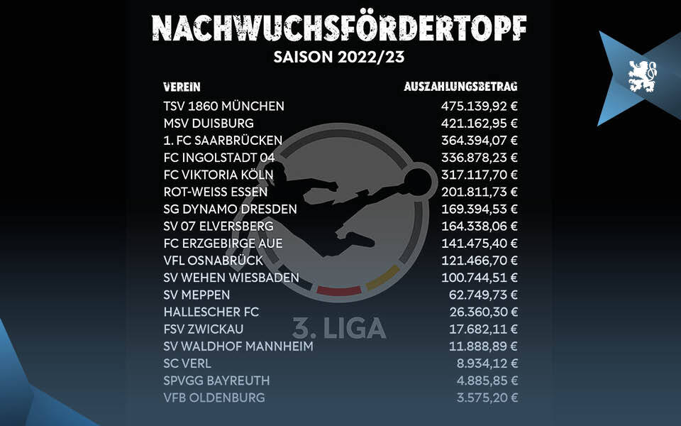 Zum zweiten Mal in Folge bekommt der TSV 1860 München die höchste Summe aus dem Nachwuchsfördertopf usbezahlt.